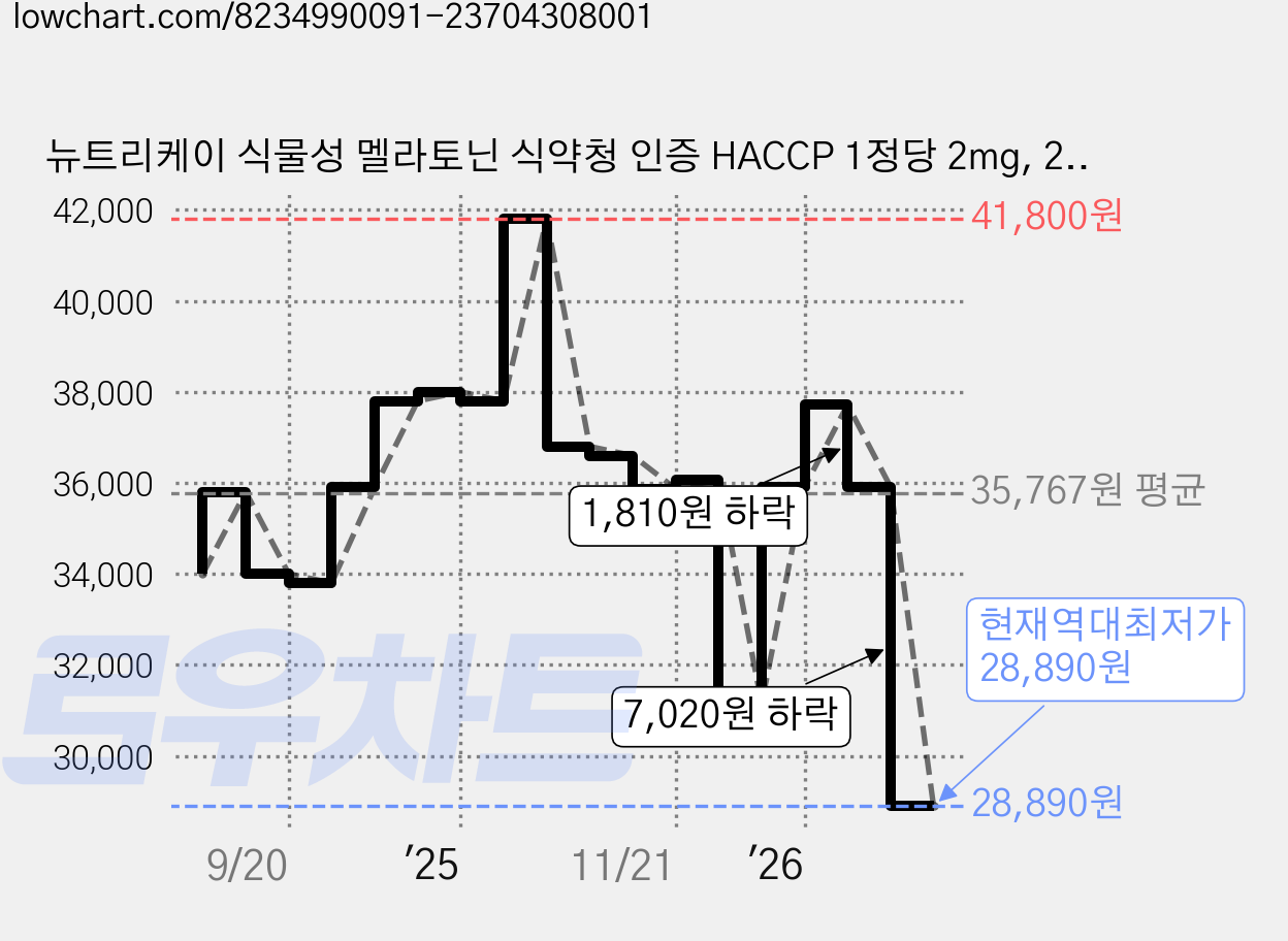 뉴트리케이 식물성 멜라토닌 식약청 인증 HACCP 1정당 2mg, 2개, 60정 가격 변동 차트, 현재가 28,890원, 역대최저가