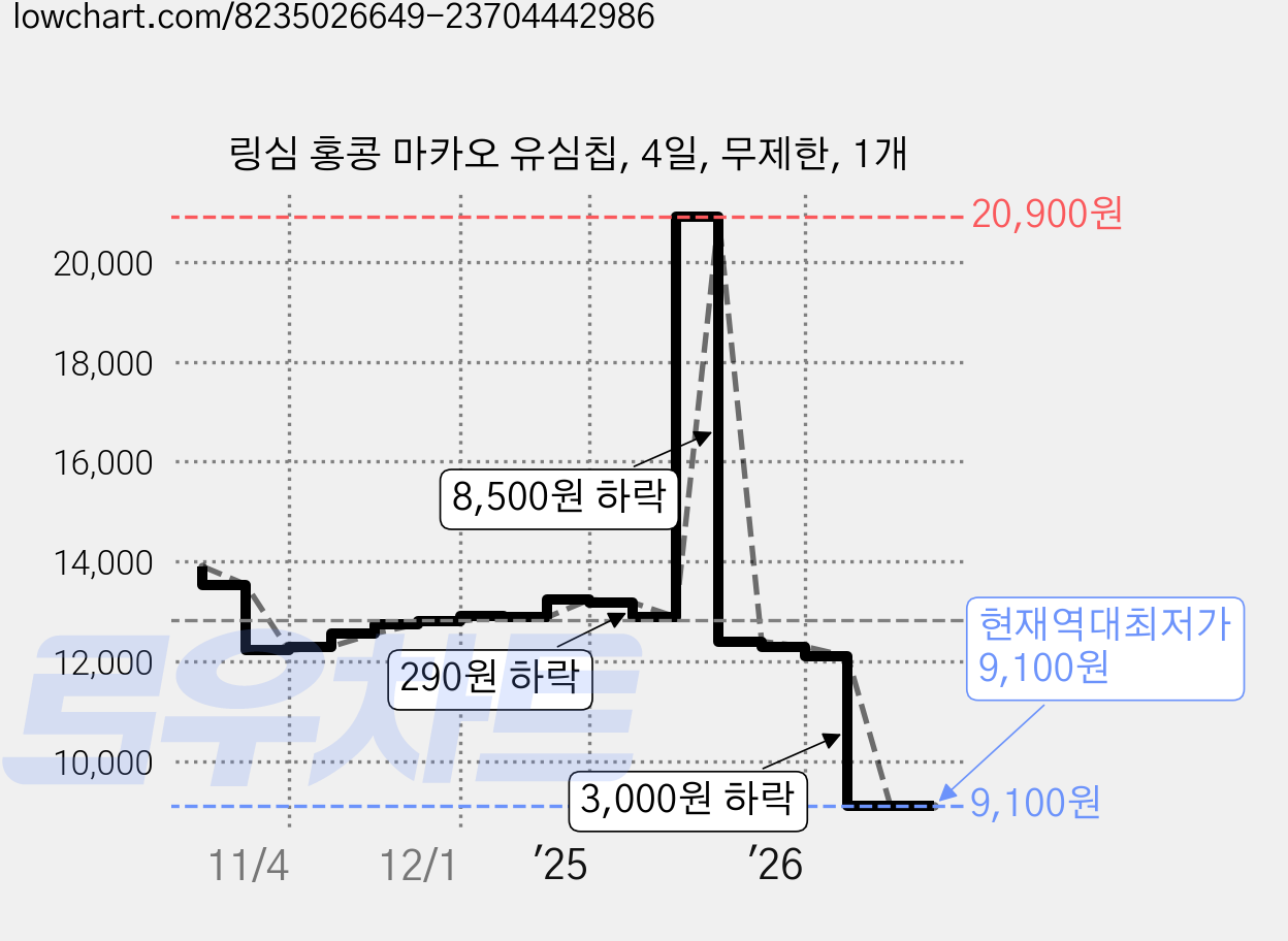 링심 홍콩 마카오 유심칩, 4일, 무제한, 1개 가격 변동 차트, 현재가 9,100원, 역대최저가