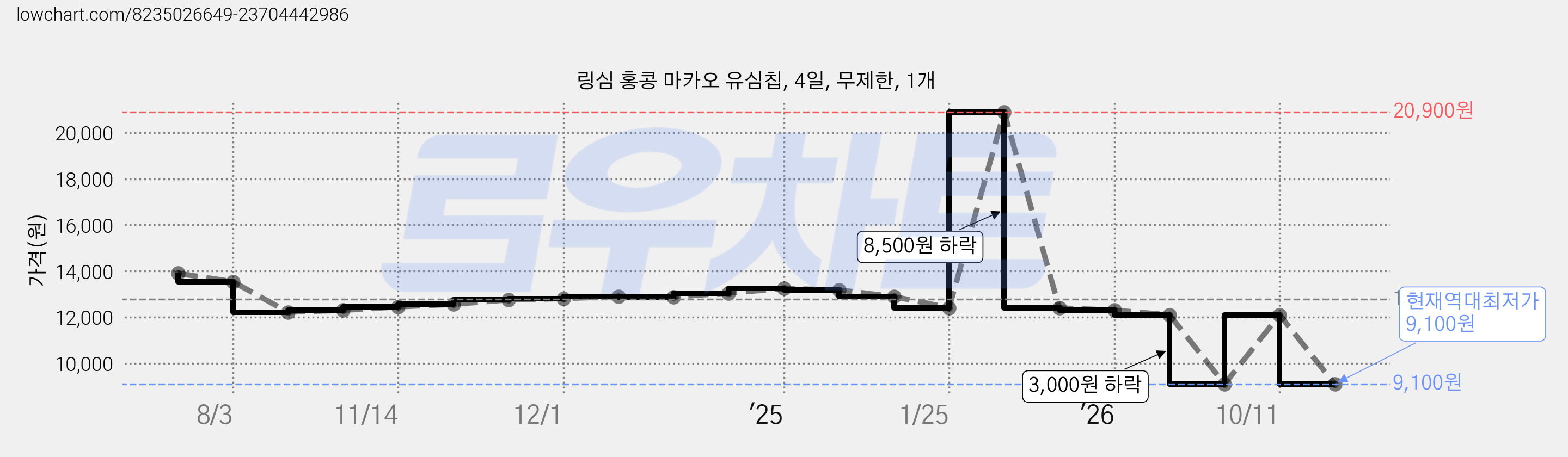 링심 홍콩 마카오 유심칩, 4일, 무제한, 1개 가격 변동 차트, 현재가 9,100원, 역대최저가