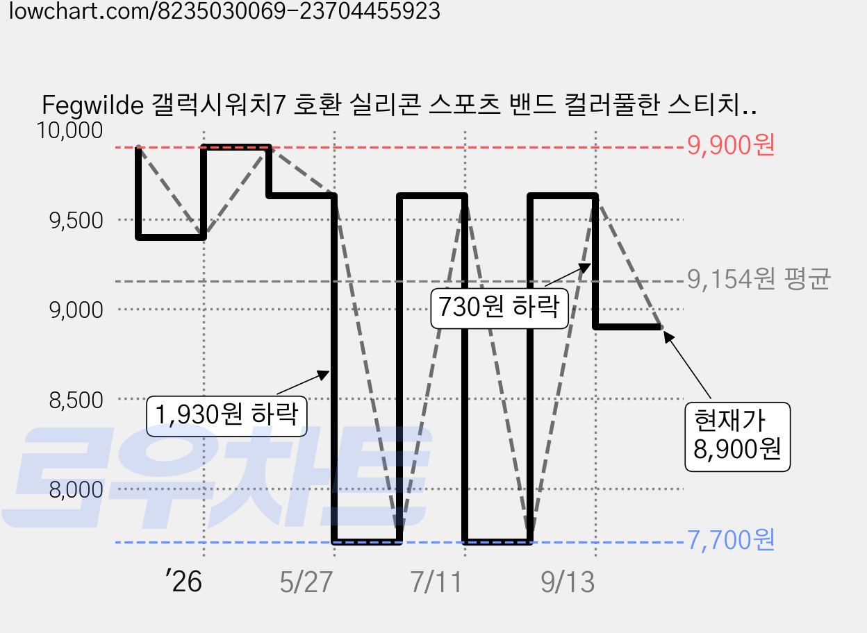 Fegwilde 갤럭시워치7 호환 실리콘 스포츠 밴드 컬러풀한 스티치 스트랩 워치6/6클래식/5/5골프/4/4클래식 40mm 44mm 45mm 43mm 47mm 42mm 46mm, 주황색 가격 변동 차트, 현재가 8,900원, 관측 최저가 7,700원