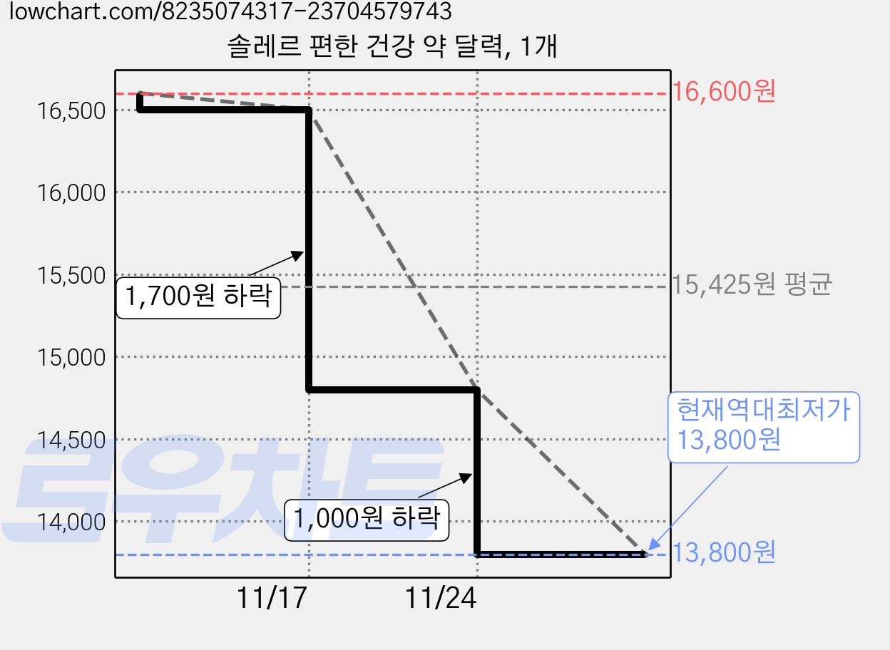 솔레르 편한 건강 약 달력, 1개 가격 변동 차트, 현재가 13,800원, 역대최저가