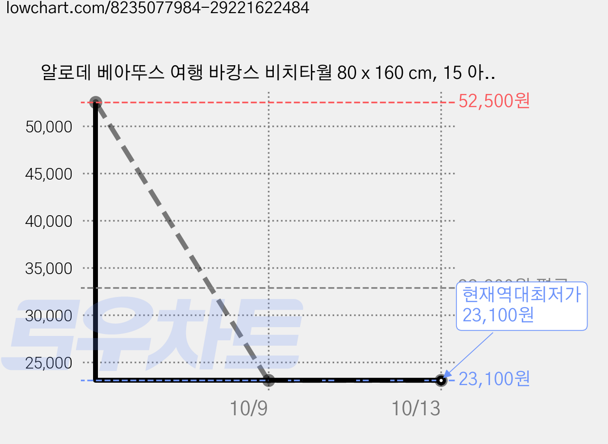 알로데 베아뚜스 여행 바캉스 비치타월 80 x 160 cm, 15 아트플라워, 3개 가격 변동 차트, 현재가 23,100원, 역대최저가