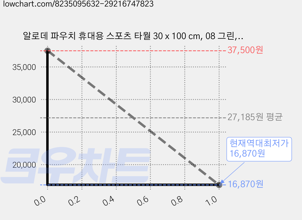 알로데 파우치 휴대용 스포츠 타월 30 x 100 cm, 08 그린, 6개 가격 변동 차트, 현재가 16,870원, 역대최저가