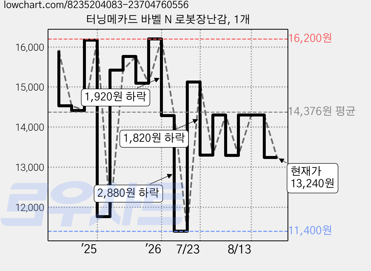 터닝메카드 바벨 N 로봇장난감, 1개 가격 변동 차트, 현재가 13,240원, 관측 최저가 11,400원