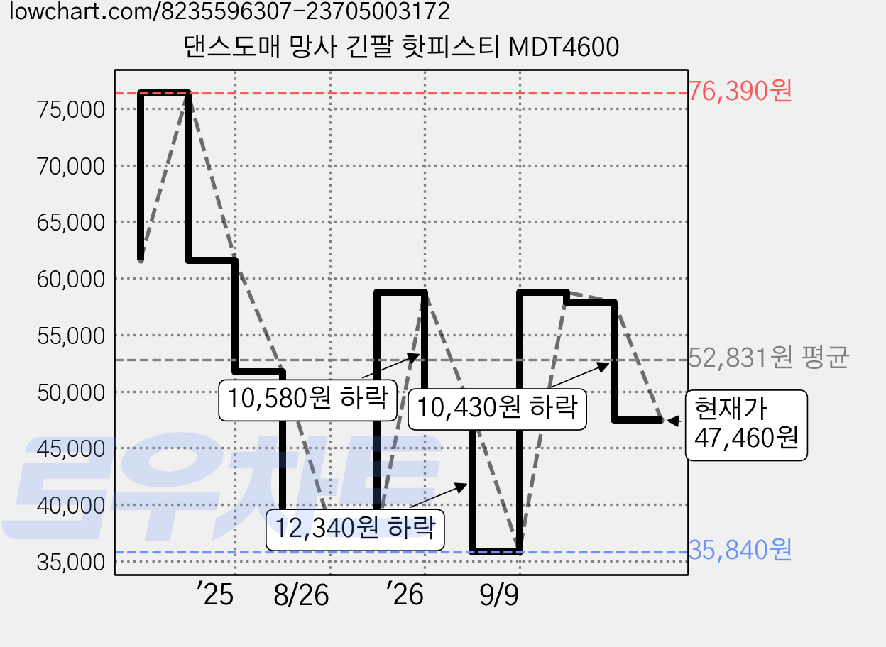 댄스도매 망사 긴팔 핫피스티 MDT4600 가격 변동 차트, 현재가 47,460원, 관측 최저가 35,840원