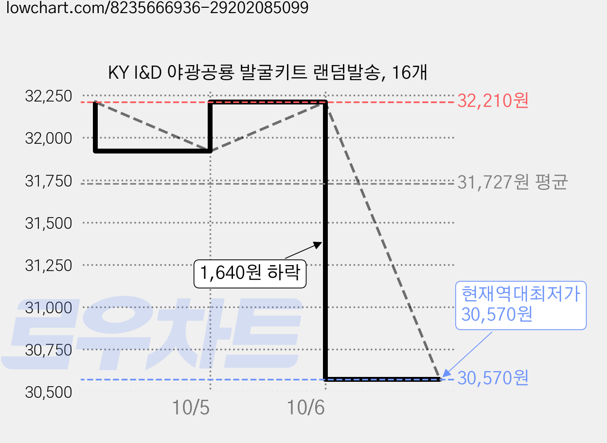 KY I&D 야광공룡 발굴키트 랜덤발송, 16개 가격 변동 차트, 현재가 30,570원, 역대최저가