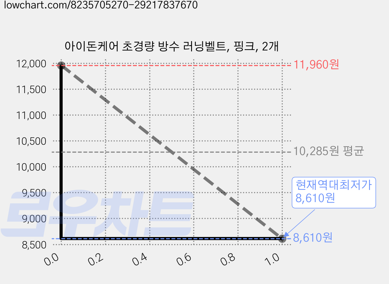 아이돈케어 초경량 방수 러닝벨트, 핑크, 2개 가격 변동 차트, 현재가 8,610원, 역대최저가