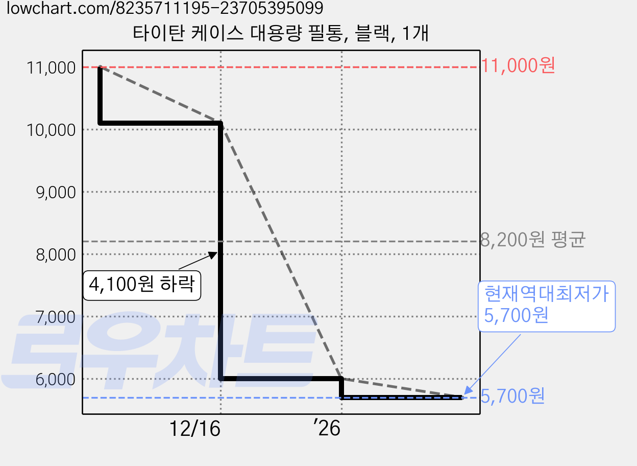 타이탄 케이스 대용량 필통, 블랙, 1개 가격 변동 차트, 현재가 5,700원, 역대최저가
