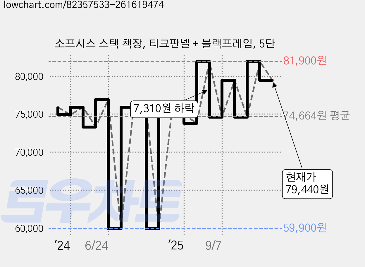 소프시스 스택 책장, 티크판넬 + 블랙프레임, 5단 가격 변동 차트, 현재가 79,440원, 관측 최저가 59,900원