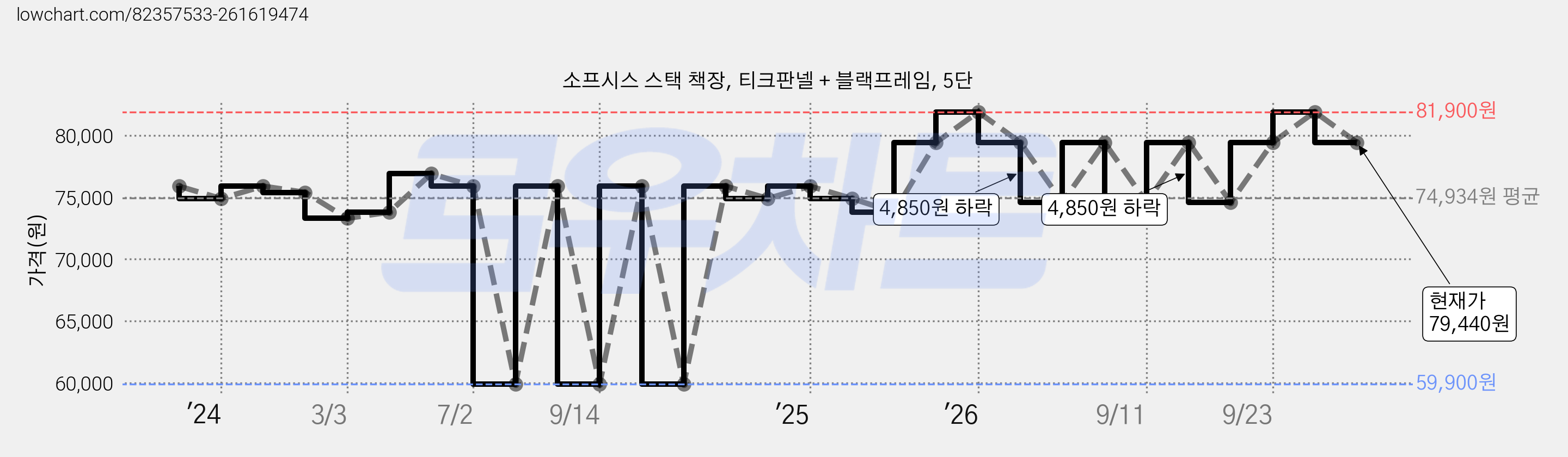 소프시스 스택 책장, 티크판넬 + 블랙프레임, 5단 가격 변동 차트, 현재가 79,440원, 관측 최저가 59,900원