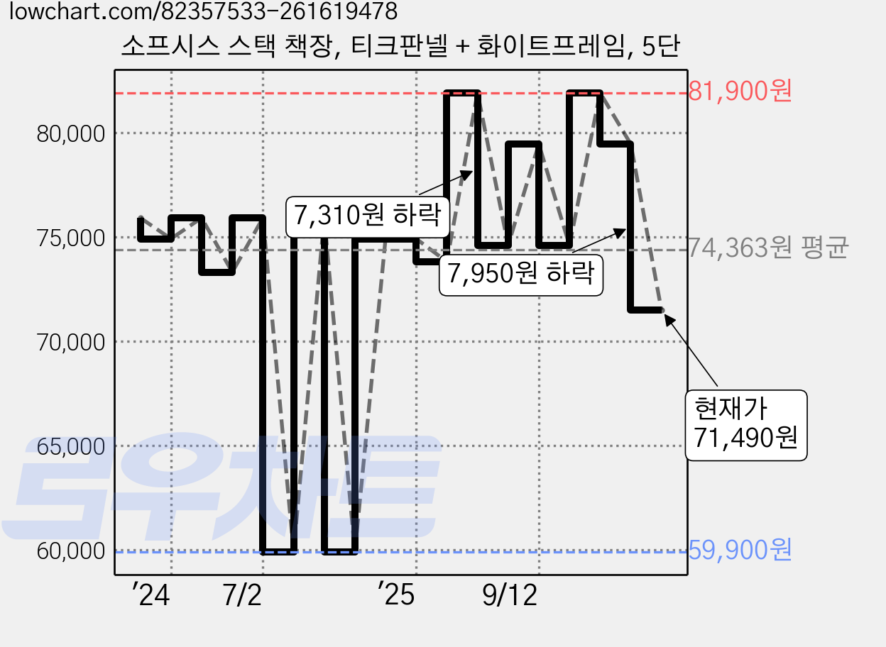소프시스 스택 책장, 티크판넬 + 화이트프레임, 5단 가격 변동 차트, 현재가 71,490원, 관측 최저가 59,900원