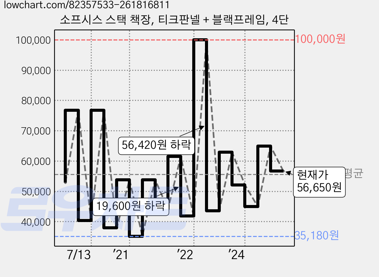소프시스 스택 책장, 티크판넬 + 블랙프레임, 4단 가격 변동 차트, 현재가 56,650원, 관측 최저가 35,180원