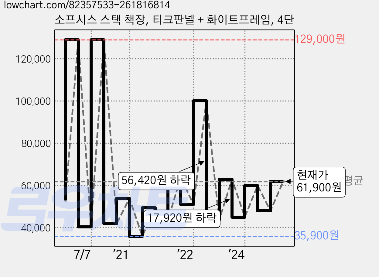 소프시스 스택 책장, 티크판넬 + 화이트프레임, 4단 가격 변동 차트, 현재가 61,900원, 관측 최저가 33,900원