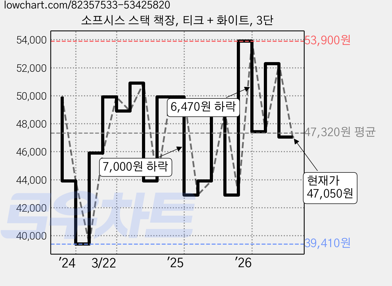 소프시스 스택 책장, 티크 + 화이트, 3단 가격 변동 차트, 현재가 47,050원, 관측 최저가 39,410원