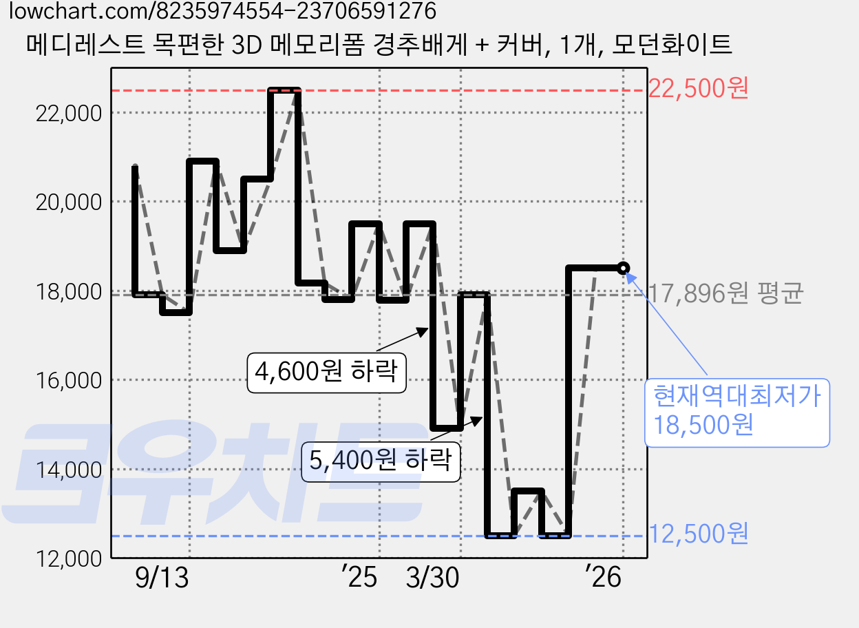 메디레스트 목편한 3D 메모리폼 경추배게 + 커버, 1개, 모던화이트 가격 변동 차트, 현재가 18,500원, 역대최저가