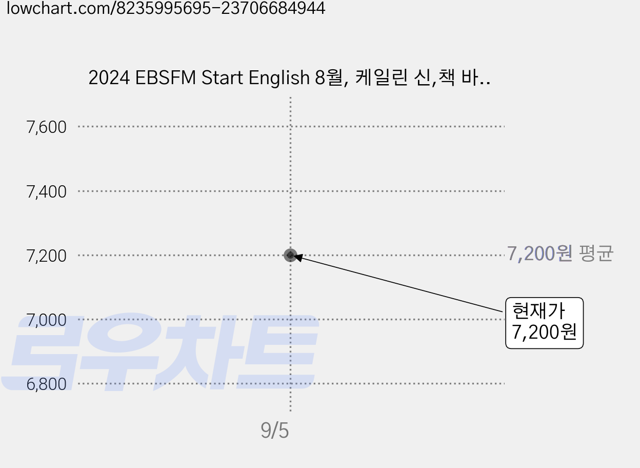 2024 EBSFM Start English 8월, 케일린 신,책 바든, 동아출판 가격 변동 차트, 현재가 7,200원