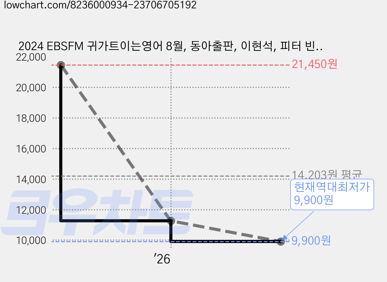 2024 EBSFM 귀가트이는영어 8월, 동아출판, 이현석, 피터 빈트 가격 변동 차트, 현재가 9,900원, 역대최저가