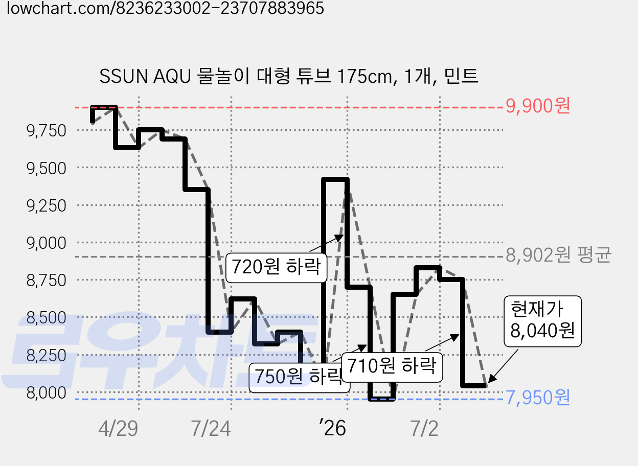 SSUN AQU 물놀이 대형 튜브 175cm, 1개, 민트 가격 변동 차트, 현재가 8,040원, 관측 최저가 7,950원
