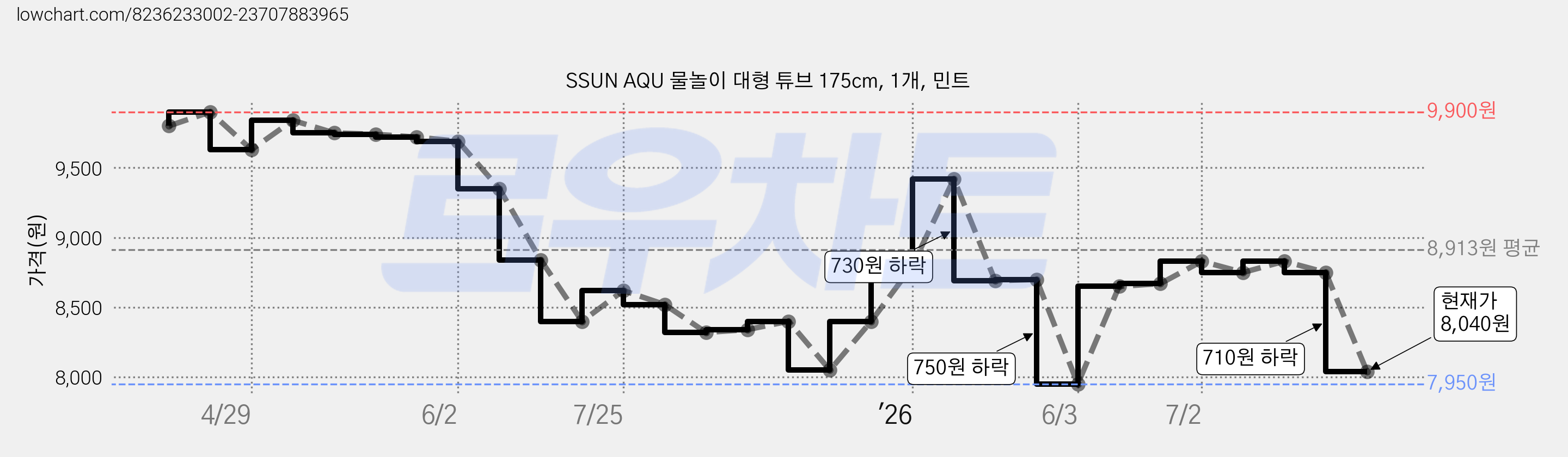 SSUN AQU 물놀이 대형 튜브 175cm, 1개, 민트 가격 변동 차트, 현재가 8,040원, 관측 최저가 7,950원