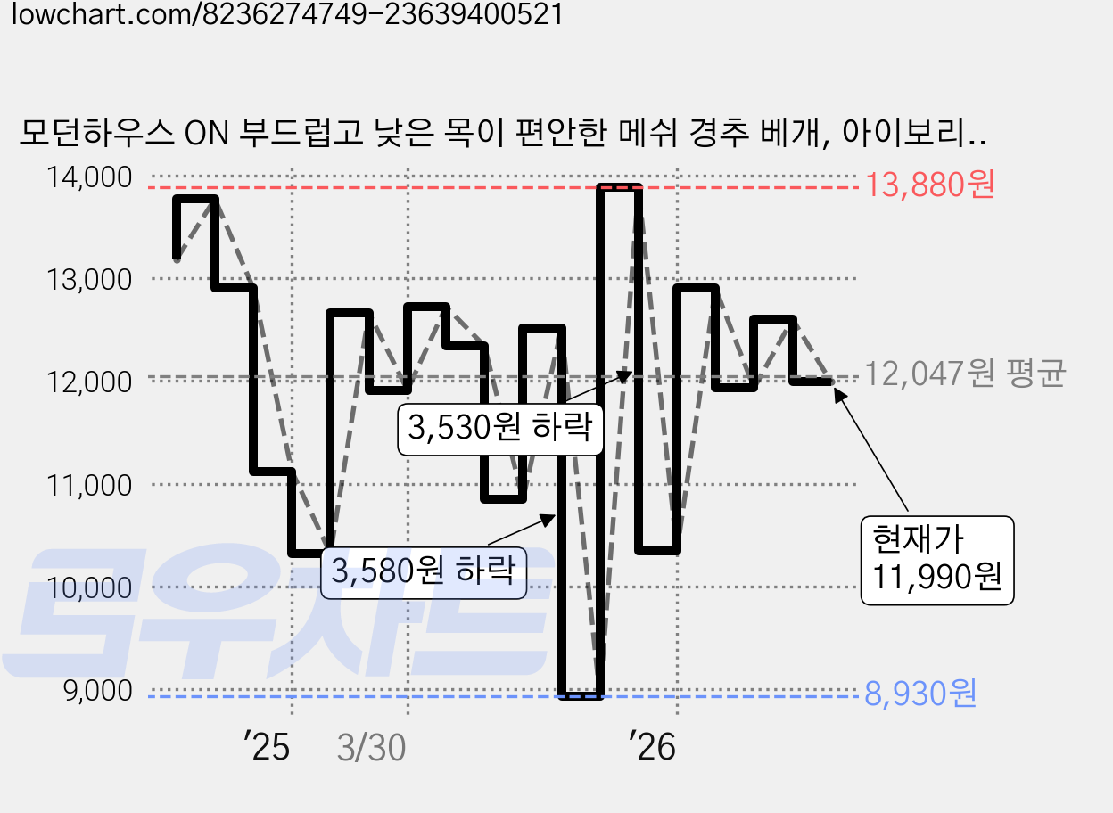 모던하우스 ON 부드럽고 낮은 목이 편안한 메쉬 경추 베개, 아이보리, 1개 가격 변동 차트, 현재가 11,990원, 관측 최저가 8,930원