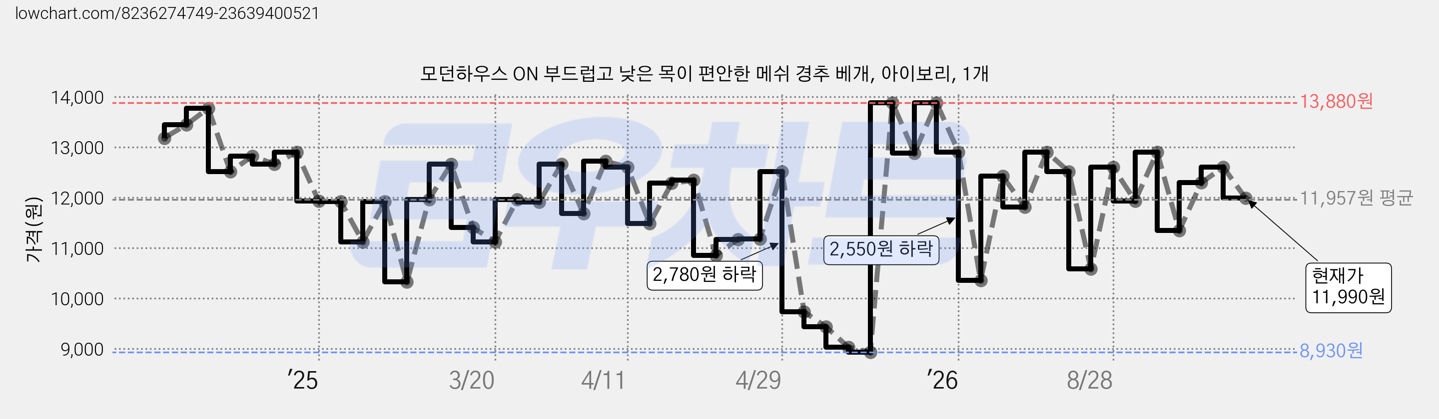 모던하우스 ON 부드럽고 낮은 목이 편안한 메쉬 경추 베개, 아이보리, 1개 가격 변동 차트, 현재가 11,990원, 관측 최저가 8,930원