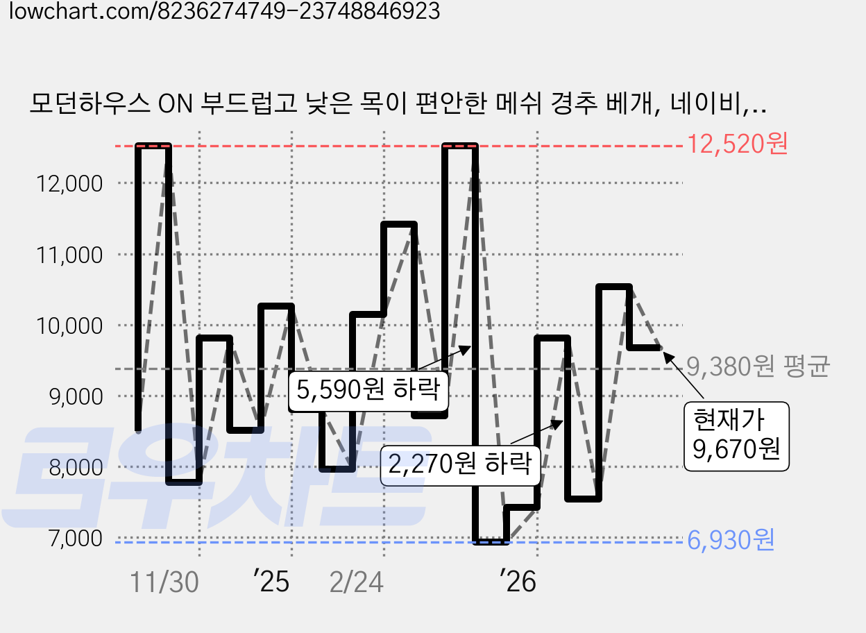 모던하우스 ON 부드럽고 낮은 목이 편안한 메쉬 경추 베개, 네이비, 1개 가격 변동 차트, 현재가 9,670원, 관측 최저가 6,930원