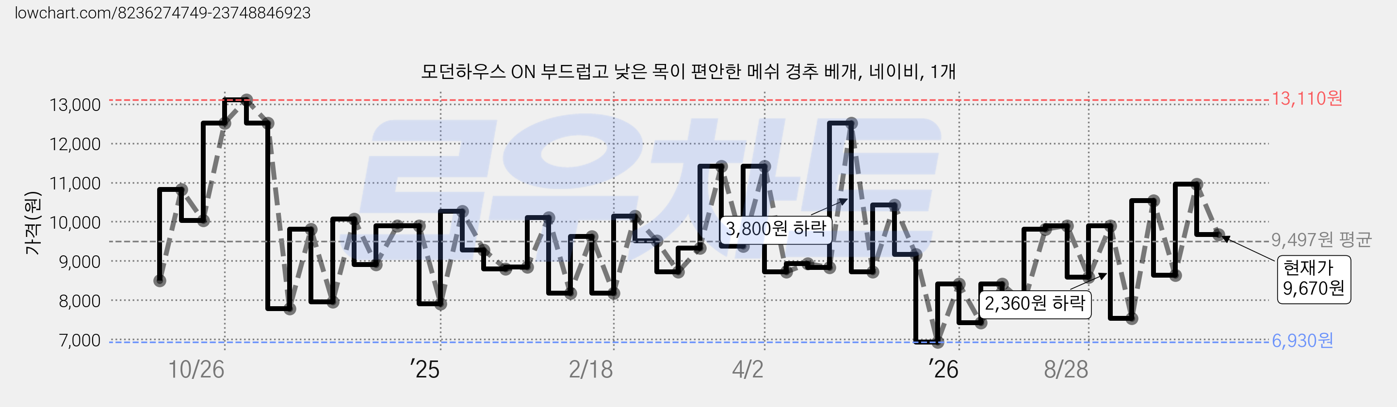 모던하우스 ON 부드럽고 낮은 목이 편안한 메쉬 경추 베개, 네이비, 1개 가격 변동 차트, 현재가 9,670원, 관측 최저가 6,930원