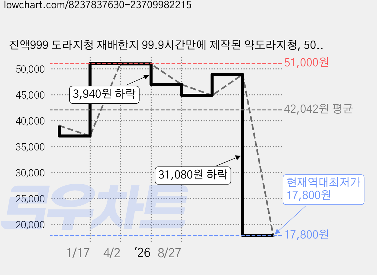 진액999 도라지청 재배한지 99.9시간만에 제작된 약도라지청, 500ml, 1개 가격 변동 차트, 현재가 17,800원, 역대최저가