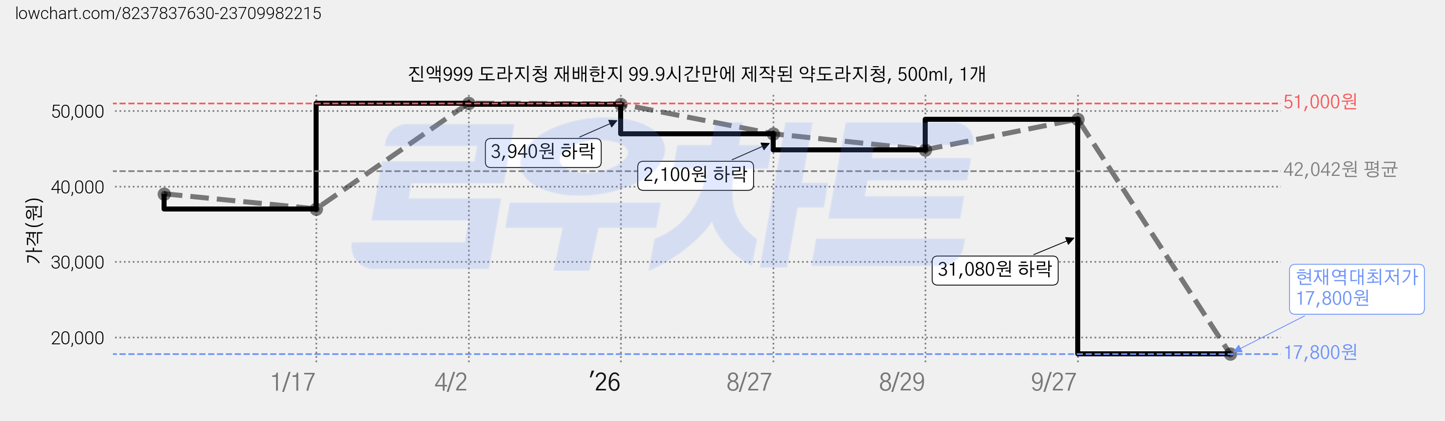 진액999 도라지청 재배한지 99.9시간만에 제작된 약도라지청, 500ml, 1개 가격 변동 차트, 현재가 17,800원, 역대최저가