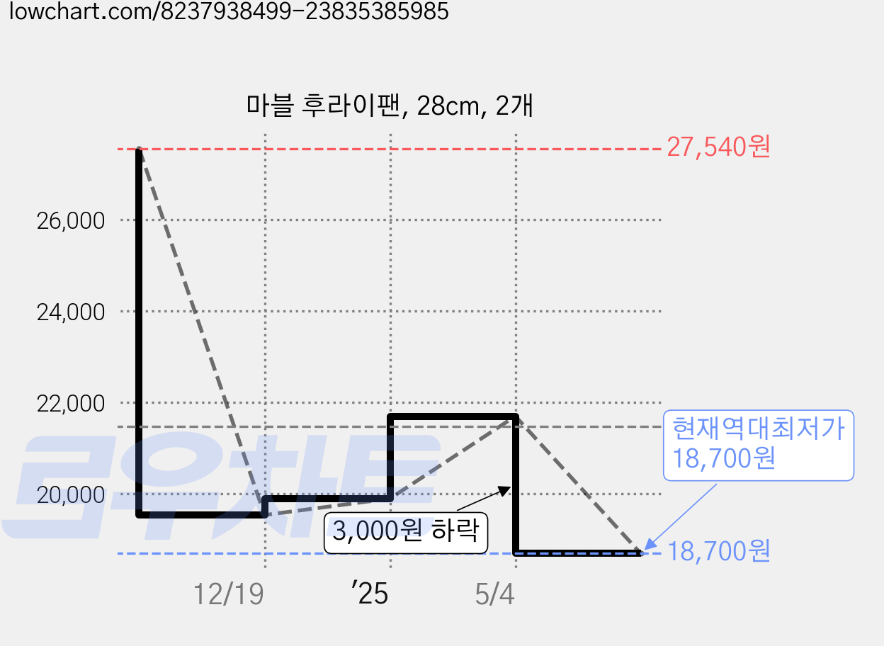 마블 후라이팬, 28cm, 2개 가격 변동 차트, 현재가 18,700원, 역대최저가