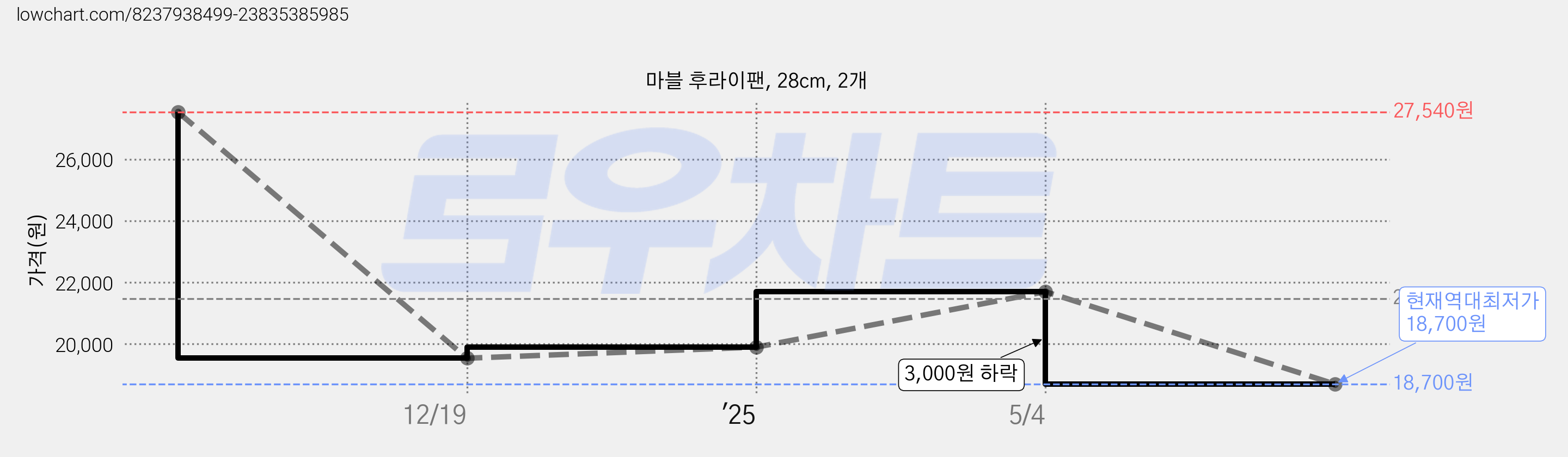 마블 후라이팬, 28cm, 2개 가격 변동 차트, 현재가 18,700원, 역대최저가