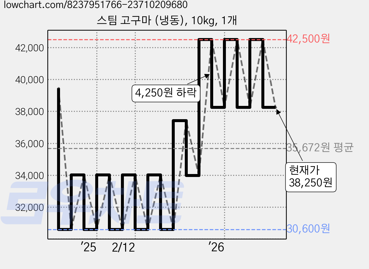 스팀 고구마 (냉동), 10kg, 1개 가격 변동 차트, 현재가 38,250원, 관측 최저가 30,600원