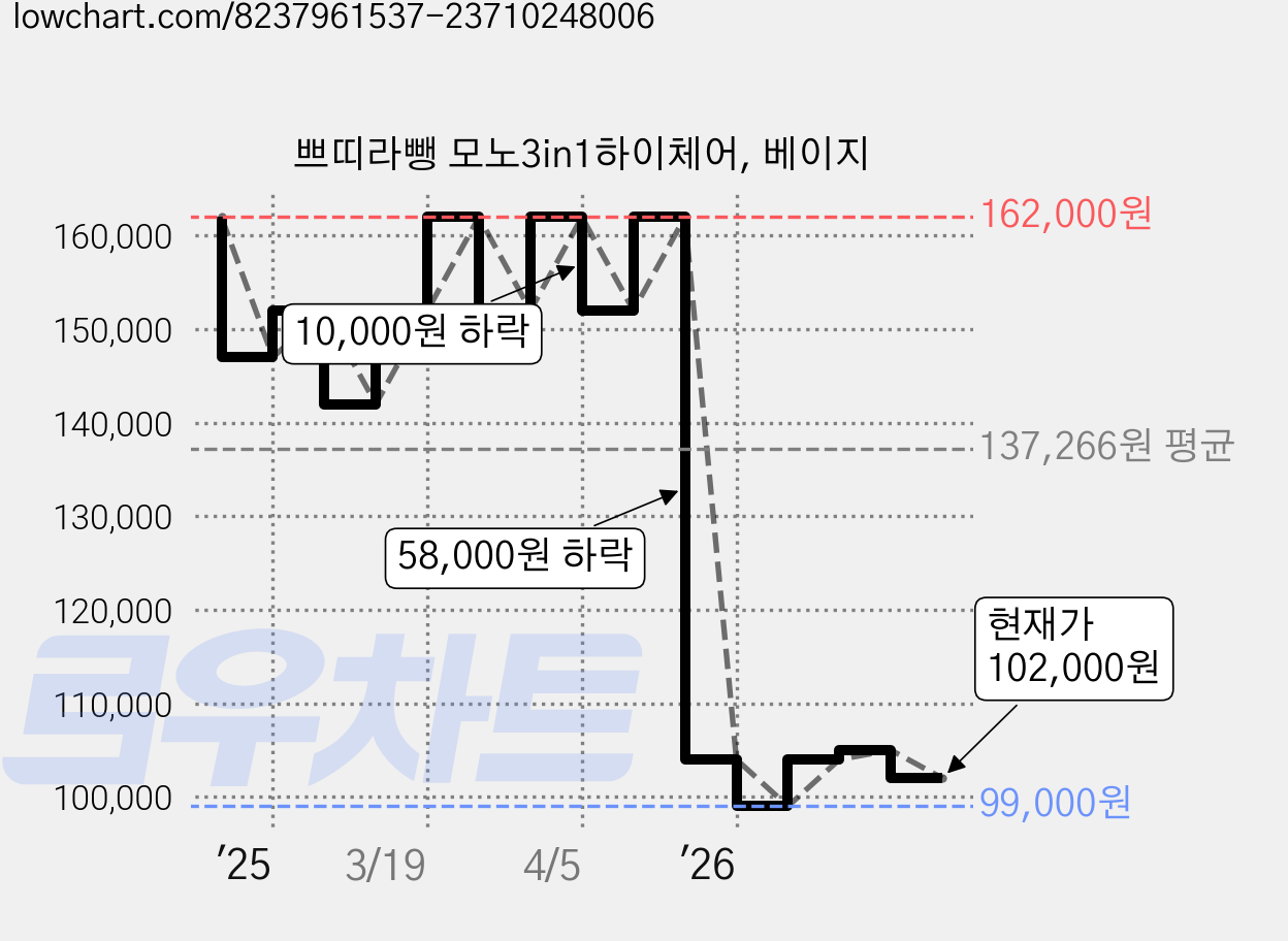 쁘띠라뺑 모노3in1하이체어, 베이지 가격 변동 차트, 현재가 102,000원, 관측 최저가 99,000원