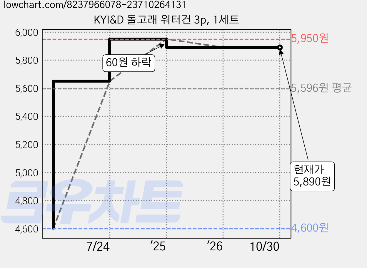 KYI&D 돌고래 워터건 3p, 1세트 가격 변동 차트, 현재가 5,890원, 관측 최저가 4,600원