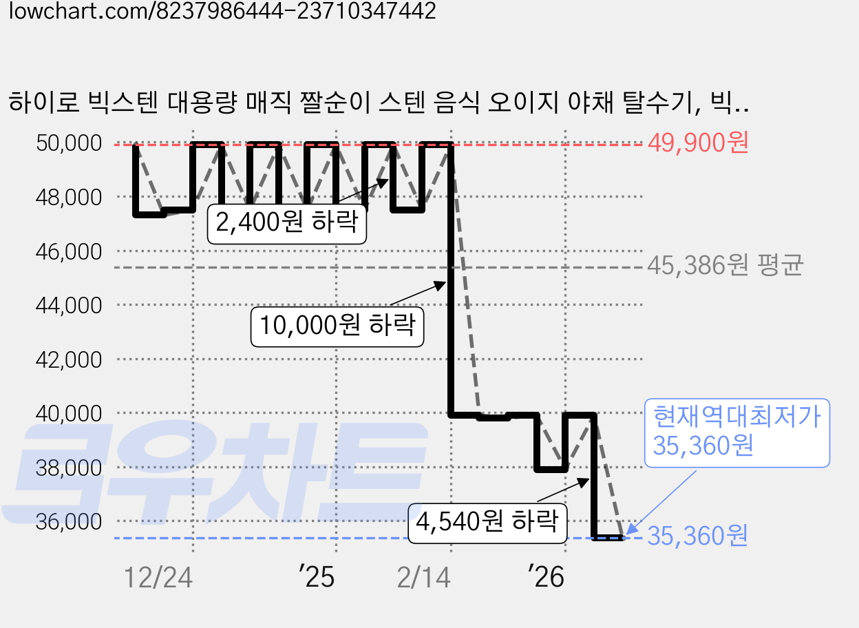 하이로 빅스텐 대용량 매직 짤순이 스텐 음식 오이지 야채 탈수기, 빅스텐 짤순이 1개, 1개, 빅스텐 2.4L 가격 변동 차트, 현재가 35,360원, 역대최저가