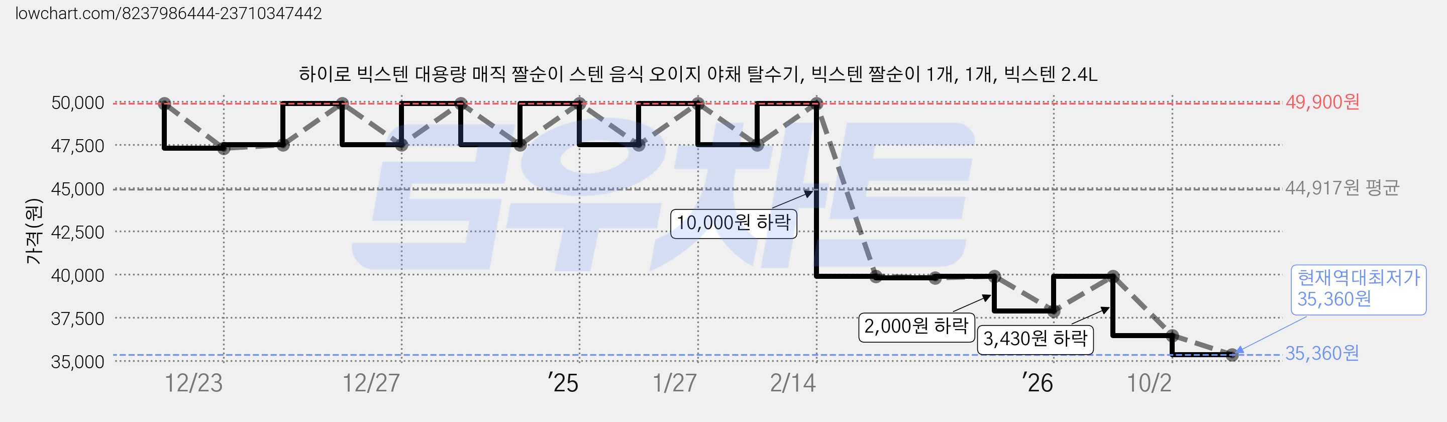 하이로 빅스텐 대용량 매직 짤순이 스텐 음식 오이지 야채 탈수기, 빅스텐 짤순이 1개, 1개, 빅스텐 2.4L 가격 변동 차트, 현재가 35,360원, 역대최저가