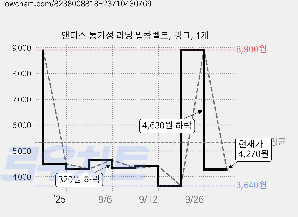 앤티스 통기성 러닝 밀착벨트, 핑크, 1개 가격 변동 차트, 현재가 4,270원, 관측 최저가 3,640원