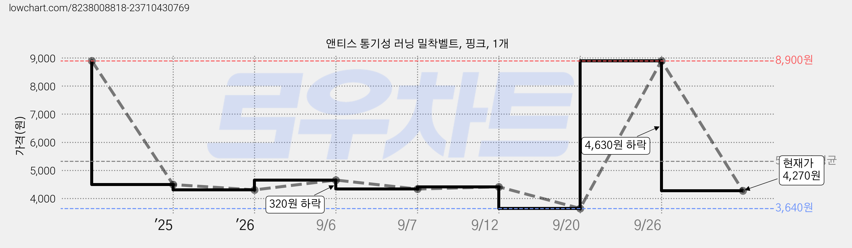 앤티스 통기성 러닝 밀착벨트, 핑크, 1개 가격 변동 차트, 현재가 4,270원, 관측 최저가 3,640원