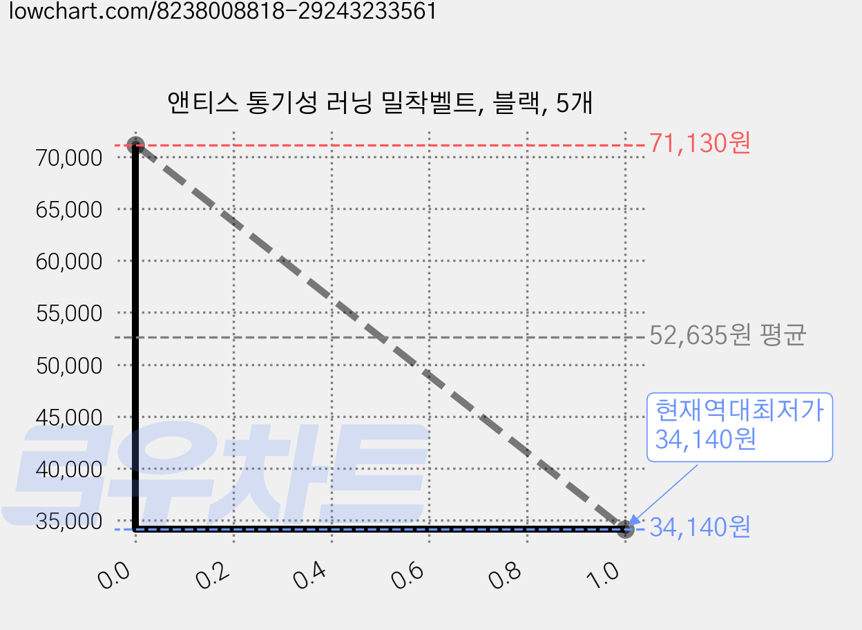앤티스 통기성 러닝 밀착벨트, 블랙, 5개 가격 변동 차트, 현재가 34,140원, 역대최저가