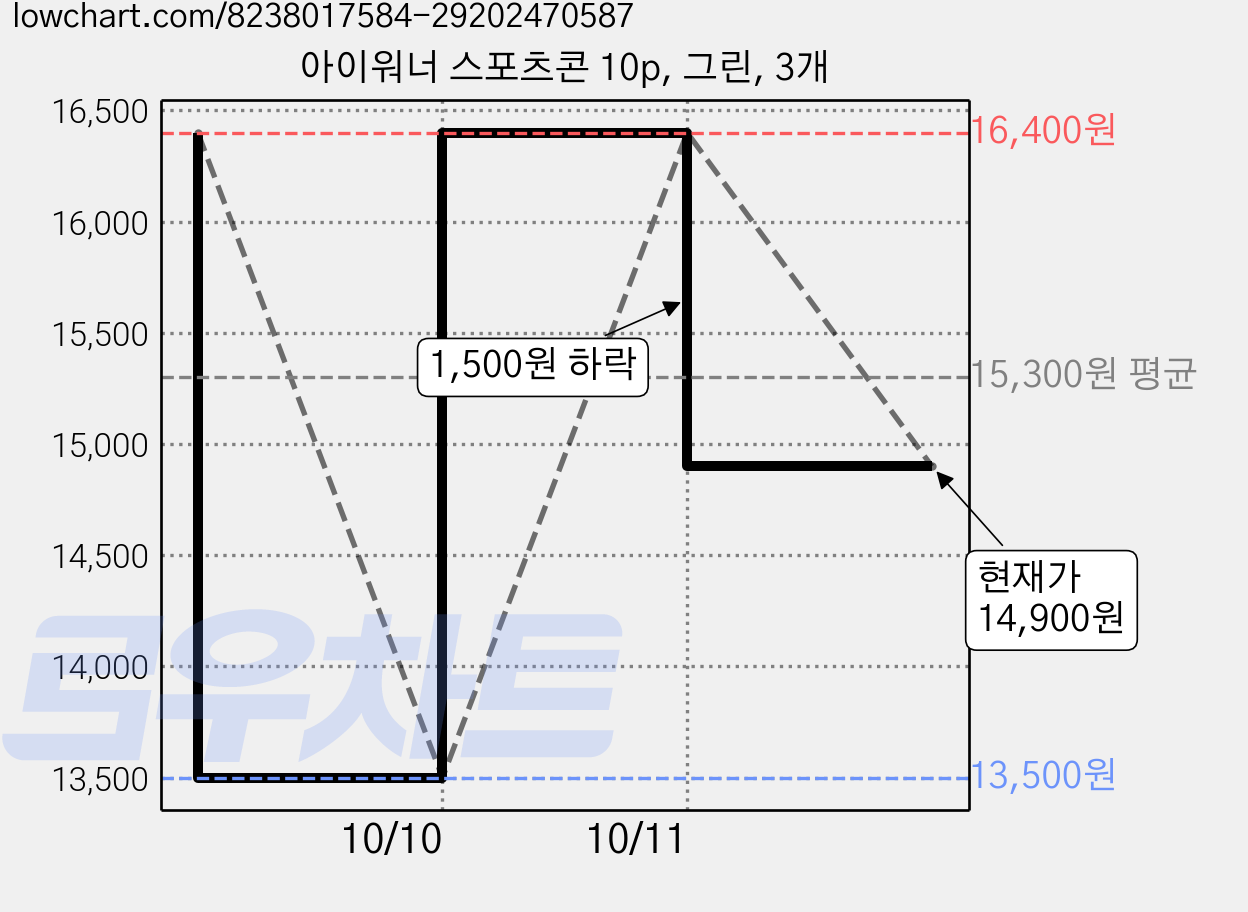 아이워너 스포츠콘 10p, 그린, 3개 가격 변동 차트, 현재가 14,900원, 관측 최저가 13,500원