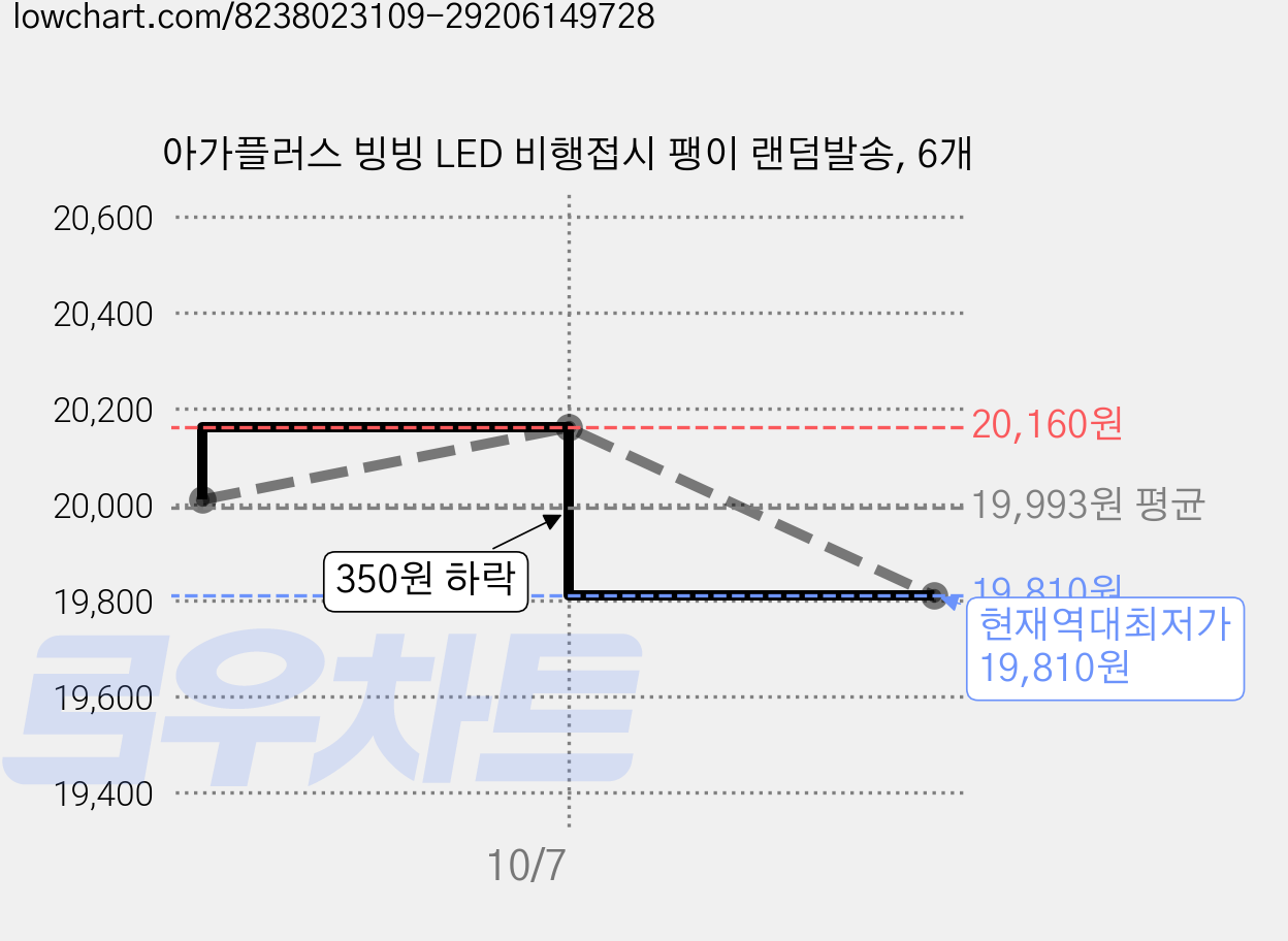 아가플러스 빙빙 LED 비행접시 팽이 랜덤발송, 6개 가격 변동 차트, 현재가 19,810원, 역대최저가