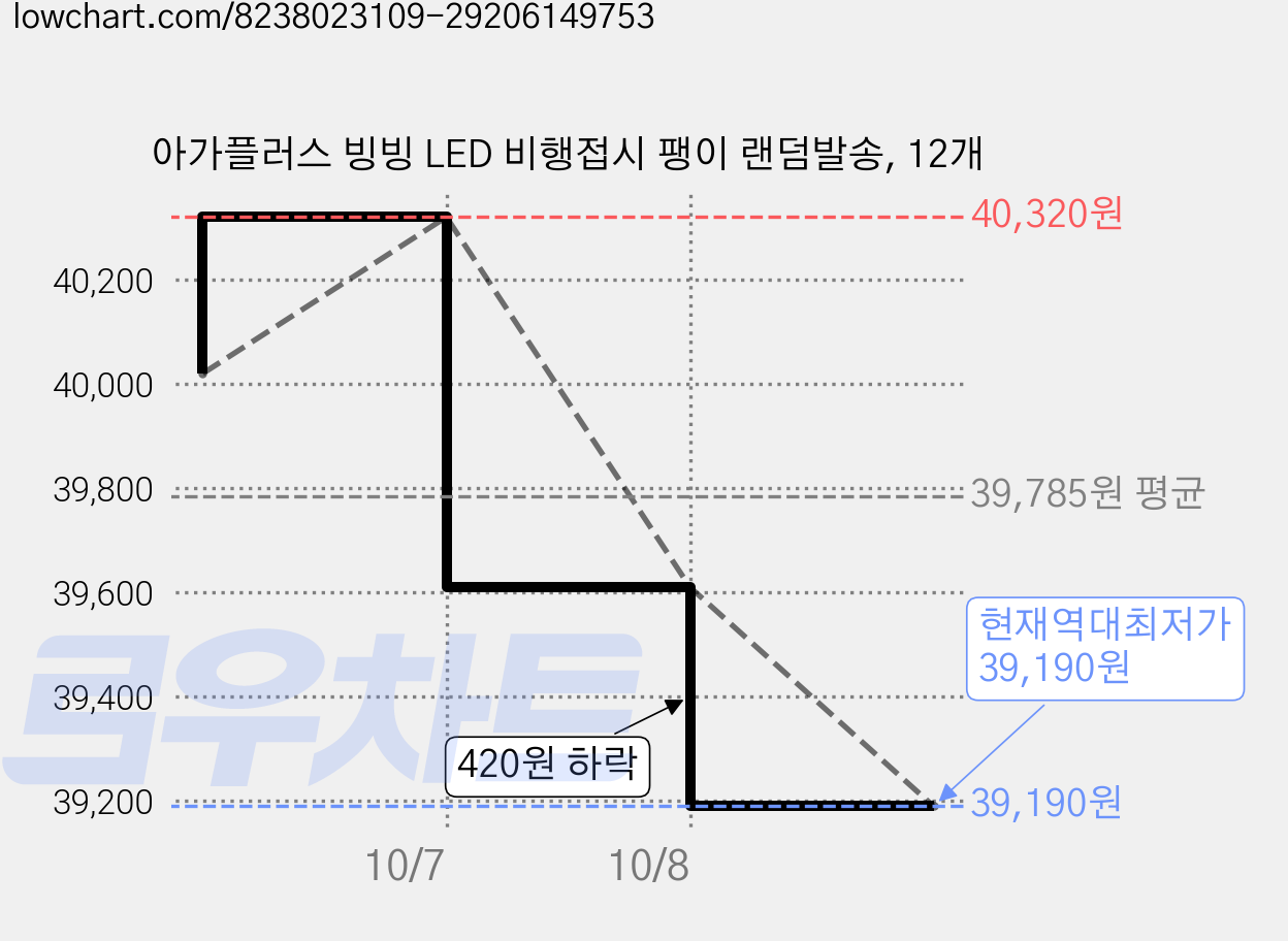 아가플러스 빙빙 LED 비행접시 팽이 랜덤발송, 12개 가격 변동 차트, 현재가 39,190원, 역대최저가