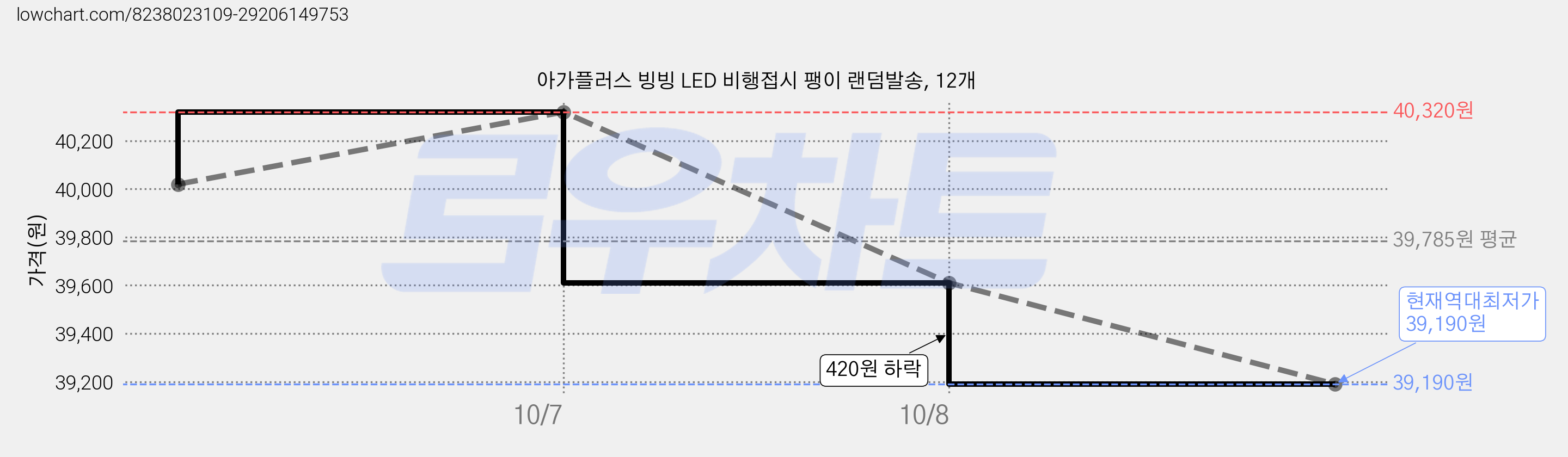 아가플러스 빙빙 LED 비행접시 팽이 랜덤발송, 12개 가격 변동 차트, 현재가 39,190원, 역대최저가