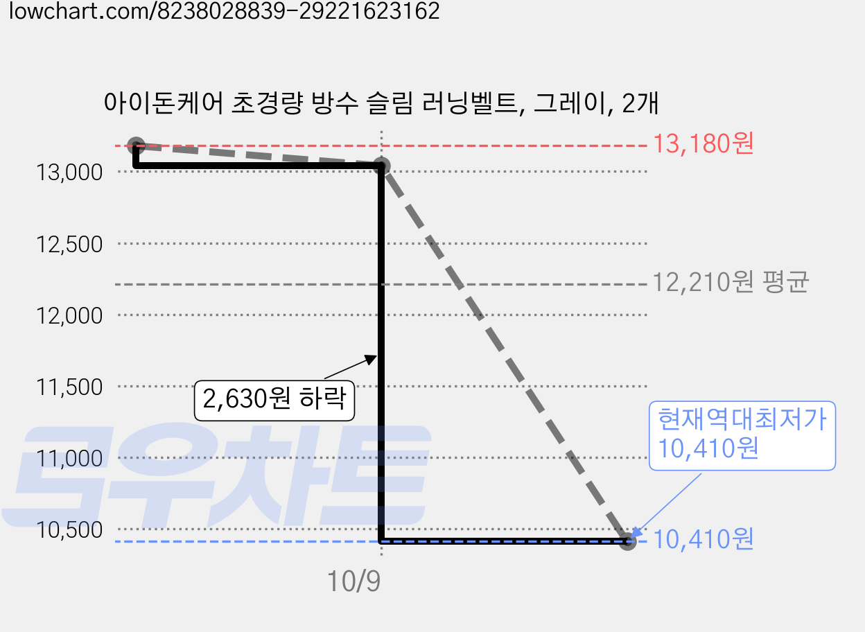 아이돈케어 초경량 방수 슬림 러닝벨트, 그레이, 2개 가격 변동 차트, 현재가 10,410원, 역대최저가