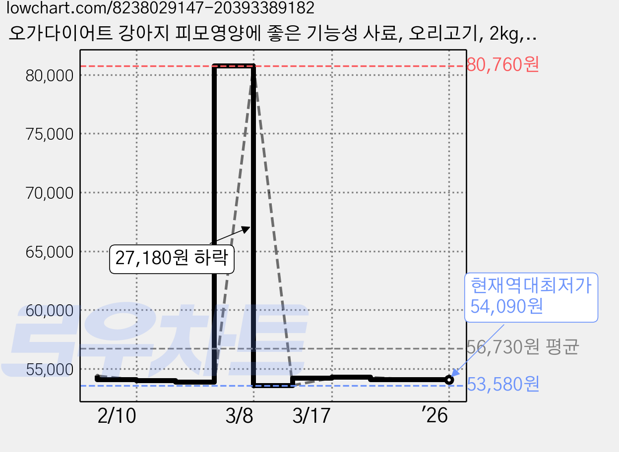 오가다이어트 강아지 피모영양에 좋은 기능성 사료, 오리고기, 2kg, 3개 가격 변동 차트, 현재가 54,090원, 역대최저가