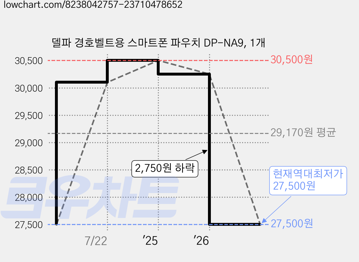 델파 경호벨트용 스마트폰 파우치 DP-NA9, 1개 가격 변동 차트, 현재가 27,500원, 역대최저가