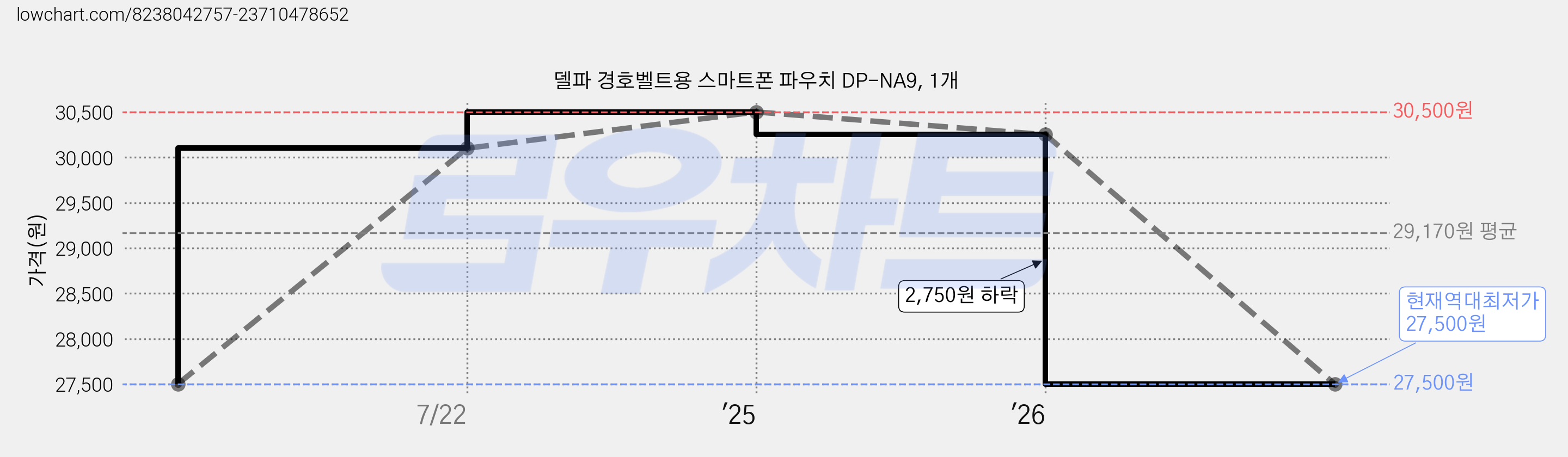 델파 경호벨트용 스마트폰 파우치 DP-NA9, 1개 가격 변동 차트, 현재가 27,500원, 역대최저가