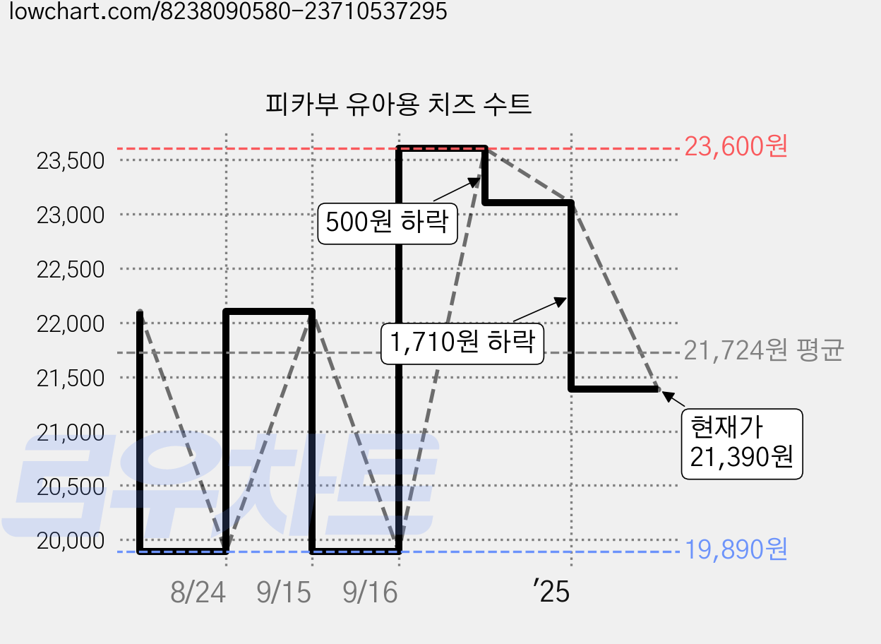 피카부 유아용 치즈 수트 가격 변동 차트, 현재가 21,390원, 관측 최저가 19,890원