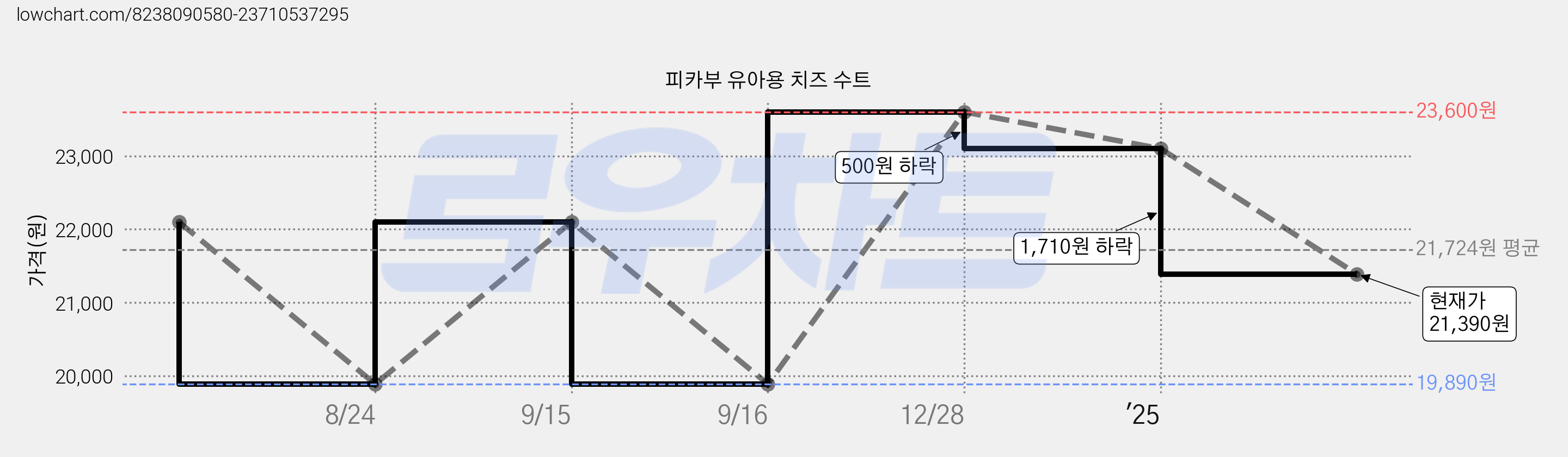 피카부 유아용 치즈 수트 가격 변동 차트, 현재가 21,390원, 관측 최저가 19,890원