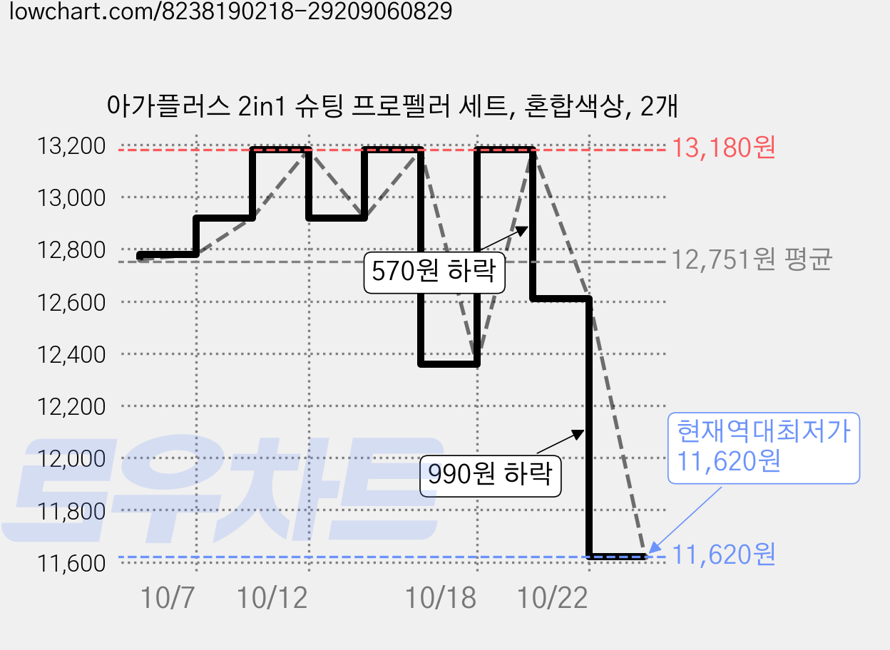 아가플러스 2in1 슈팅 프로펠러 세트, 혼합색상, 2개 가격 변동 차트, 현재가 11,620원, 역대최저가